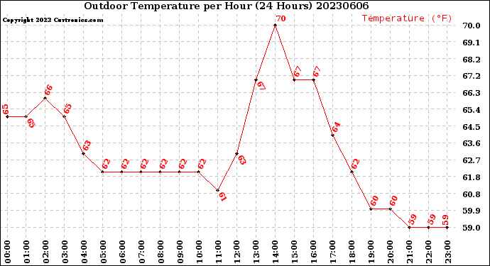 Milwaukee Weather Outdoor Temperature<br>per Hour<br>(24 Hours)