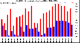 Milwaukee Weather Outdoor Temperature<br>Daily High/Low