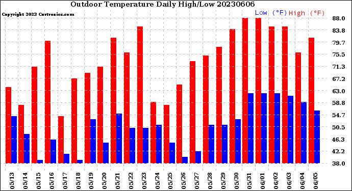 Milwaukee Weather Outdoor Temperature<br>Daily High/Low