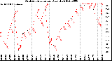 Milwaukee Weather Outdoor Temperature<br>Daily High