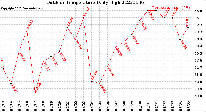 Milwaukee Weather Outdoor Temperature<br>Daily High