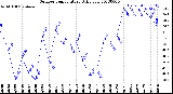 Milwaukee Weather Outdoor Temperature<br>Daily Low