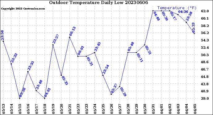 Milwaukee Weather Outdoor Temperature<br>Daily Low