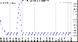 Milwaukee Weather Rain<br>By Day<br>(Inches)