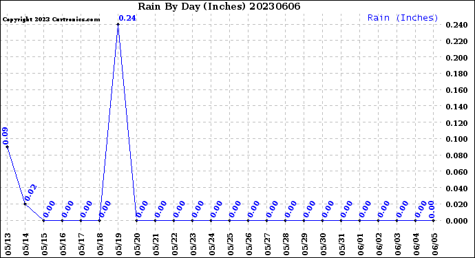 Milwaukee Weather Rain<br>By Day<br>(Inches)