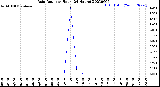 Milwaukee Weather Rain Rate<br>per Hour<br>(24 Hours)