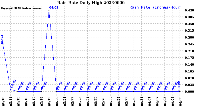Milwaukee Weather Rain Rate<br>Daily High