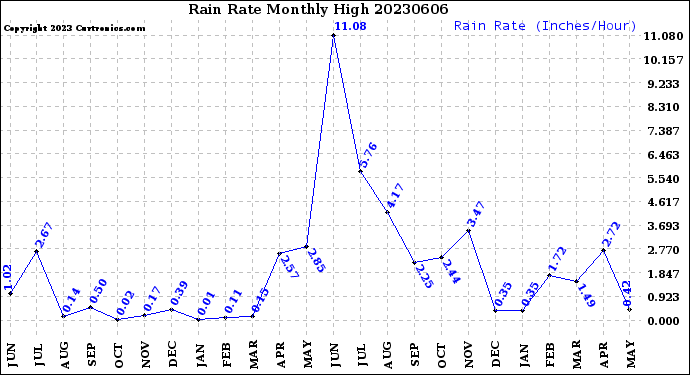 Milwaukee Weather Rain Rate<br>Monthly High