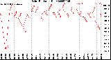 Milwaukee Weather Solar Radiation<br>Daily