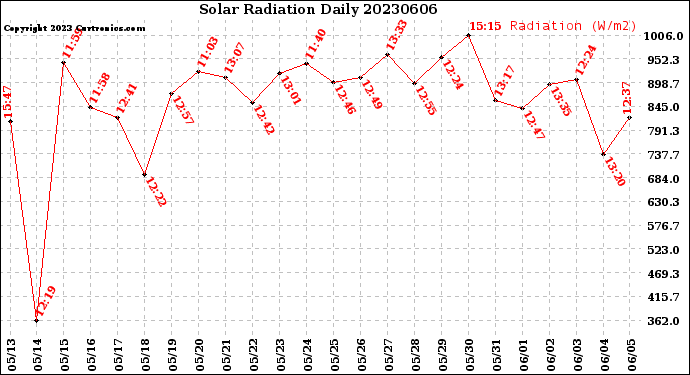 Milwaukee Weather Solar Radiation<br>Daily