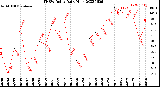 Milwaukee Weather THSW Index<br>Daily High