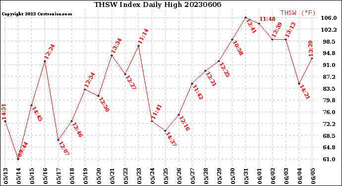 Milwaukee Weather THSW Index<br>Daily High