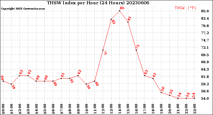 Milwaukee Weather THSW Index<br>per Hour<br>(24 Hours)