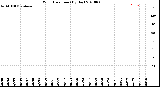 Milwaukee Weather Wind Direction<br>(By Day)