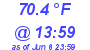 Milwaukee Weather Temperature High Today