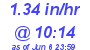 Milwaukee Weather Rain Rate Today