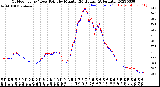 Milwaukee Weather Outdoor Temp / Dew Point<br>by Minute<br>(24 Hours) (Alternate)
