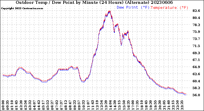 Milwaukee Weather Outdoor Temp / Dew Point<br>by Minute<br>(24 Hours) (Alternate)