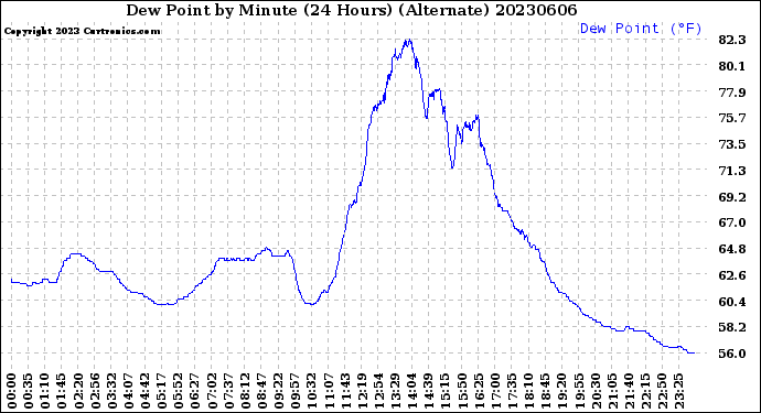 Milwaukee Weather Dew Point<br>by Minute<br>(24 Hours) (Alternate)