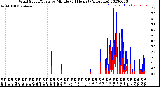 Milwaukee Weather Wind Speed/Gusts<br>by Minute<br>(24 Hours) (Alternate)