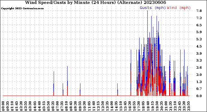 Milwaukee Weather Wind Speed/Gusts<br>by Minute<br>(24 Hours) (Alternate)