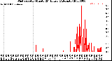 Milwaukee Weather Wind Speed<br>by Minute<br>(24 Hours) (Alternate)