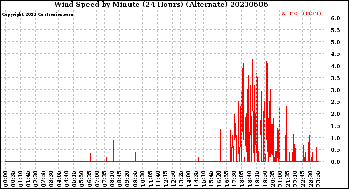 Milwaukee Weather Wind Speed<br>by Minute<br>(24 Hours) (Alternate)