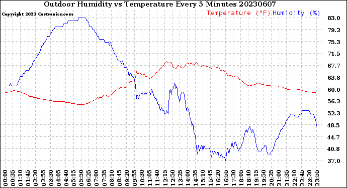 Milwaukee Weather Outdoor Humidity<br>vs Temperature<br>Every 5 Minutes