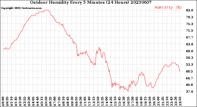 Milwaukee Weather Outdoor Humidity<br>Every 5 Minutes<br>(24 Hours)