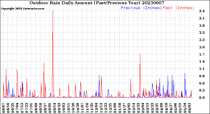 Milwaukee Weather Outdoor Rain<br>Daily Amount<br>(Past/Previous Year)