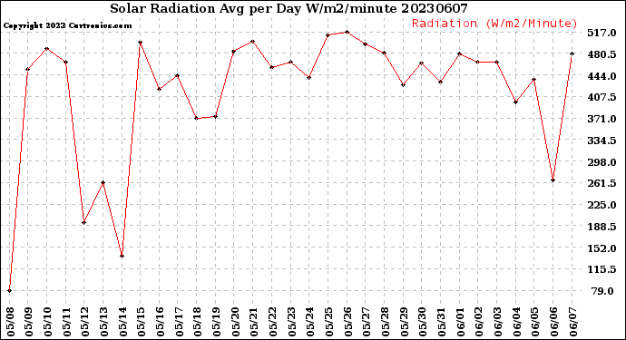 Milwaukee Weather Solar Radiation<br>Avg per Day W/m2/minute