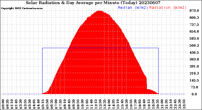 Milwaukee Weather Solar Radiation<br>& Day Average<br>per Minute<br>(Today)