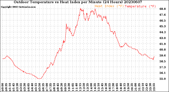Milwaukee Weather Outdoor Temperature<br>vs Heat Index<br>per Minute<br>(24 Hours)