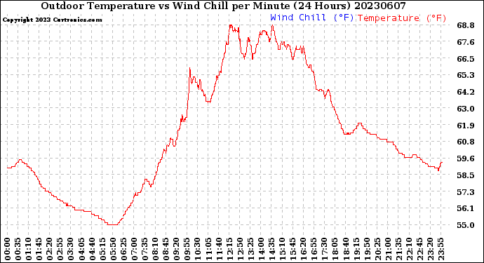 Milwaukee Weather Outdoor Temperature<br>vs Wind Chill<br>per Minute<br>(24 Hours)
