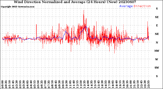 Milwaukee Weather Wind Direction<br>Normalized and Average<br>(24 Hours) (New)