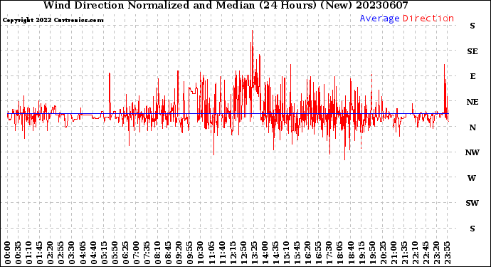 Milwaukee Weather Wind Direction<br>Normalized and Median<br>(24 Hours) (New)