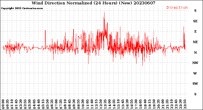 Milwaukee Weather Wind Direction<br>Normalized<br>(24 Hours) (New)