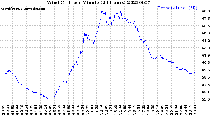 Milwaukee Weather Wind Chill<br>per Minute<br>(24 Hours)