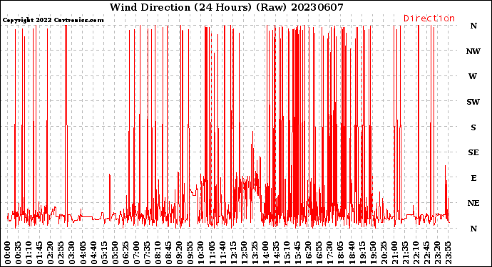 Milwaukee Weather Wind Direction<br>(24 Hours) (Raw)