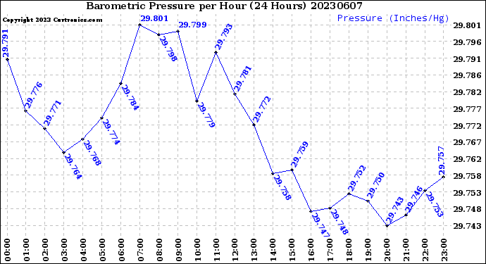 Milwaukee Weather Barometric Pressure<br>per Hour<br>(24 Hours)