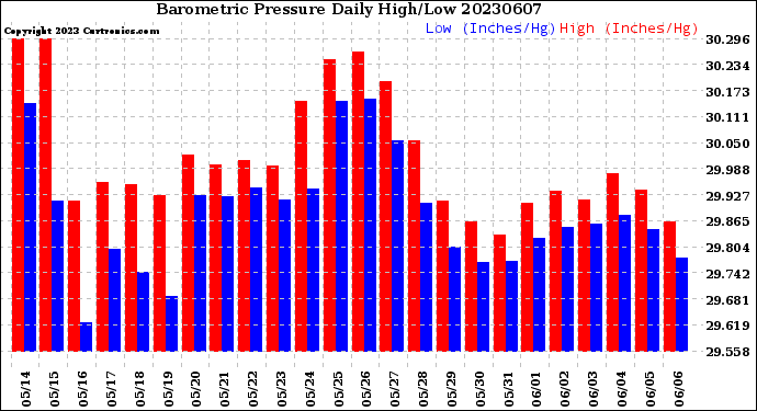Milwaukee Weather Barometric Pressure<br>Daily High/Low