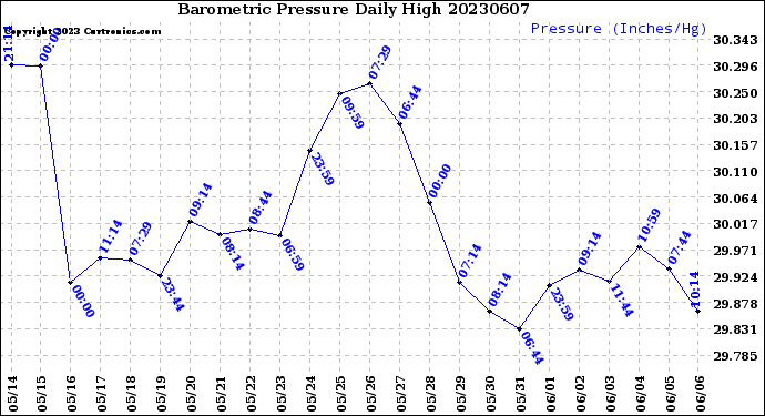 Milwaukee Weather Barometric Pressure<br>Daily High