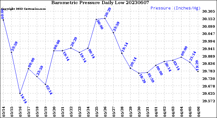 Milwaukee Weather Barometric Pressure<br>Daily Low