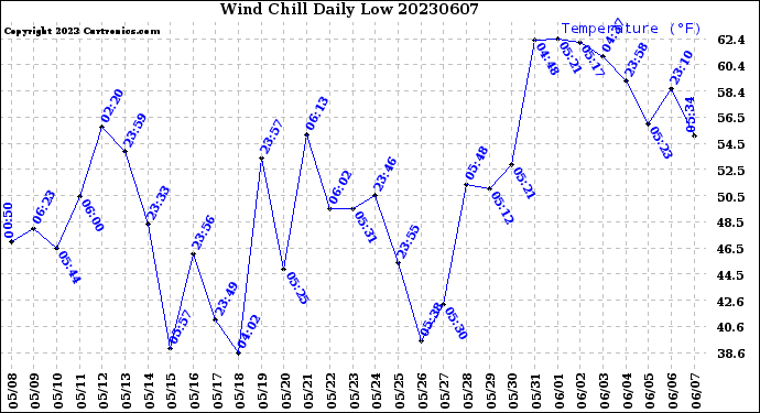 Milwaukee Weather Wind Chill<br>Daily Low