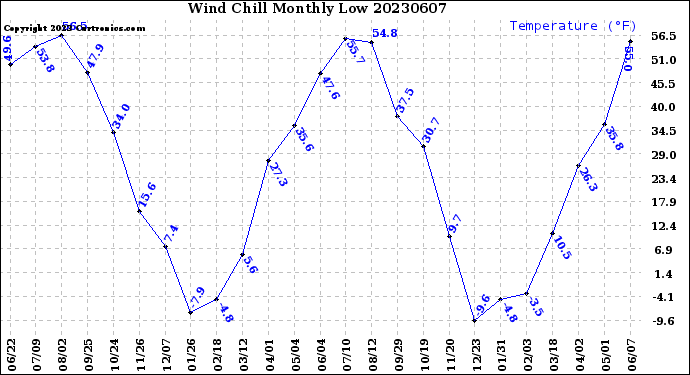 Milwaukee Weather Wind Chill<br>Monthly Low