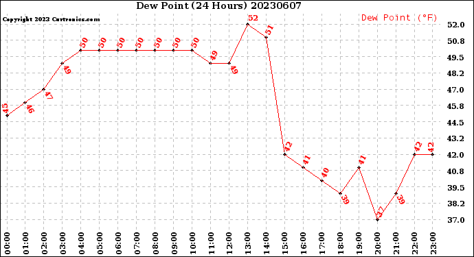 Milwaukee Weather Dew Point<br>(24 Hours)