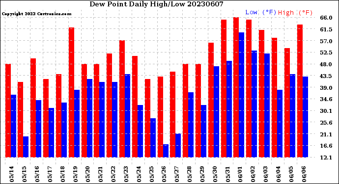 Milwaukee Weather Dew Point<br>Daily High/Low