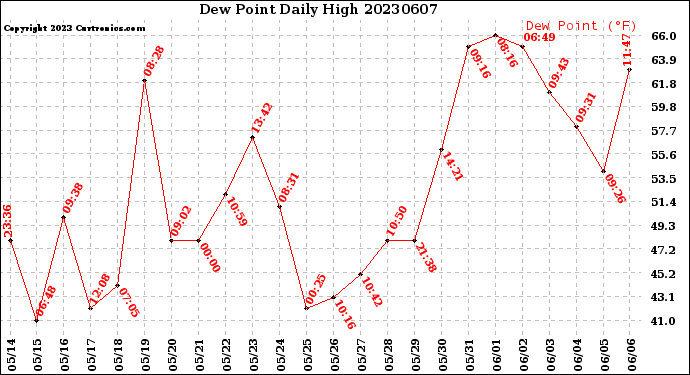 Milwaukee Weather Dew Point<br>Daily High