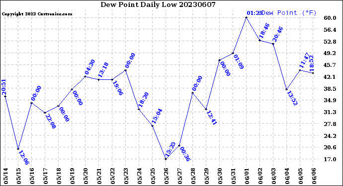 Milwaukee Weather Dew Point<br>Daily Low
