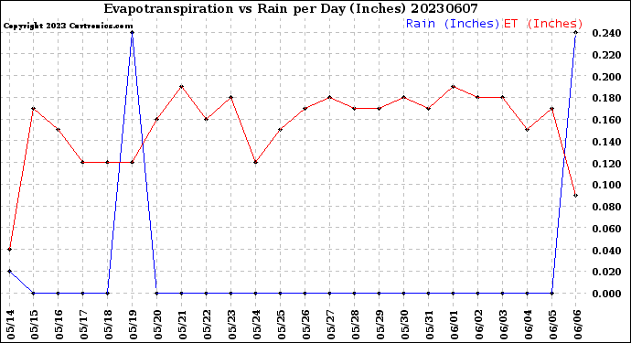 Milwaukee Weather Evapotranspiration<br>vs Rain per Day<br>(Inches)